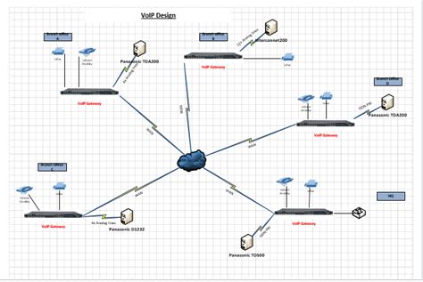 Sample Enterprise Voip Pbx Architecture Download Scientific Diagram
