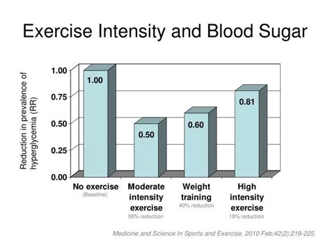 Ppt Exercise Intensity And Blood Sugar Powerpoint Presentation Free
