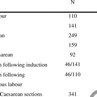 (PDF) Maternal outcomes according to mode of delivery in ...