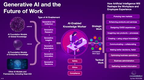 How Generative Ai Has Supercharged The Future Of Work Constellation