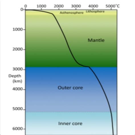 Temperature Determined Inside The Earth From Measuring The Speed