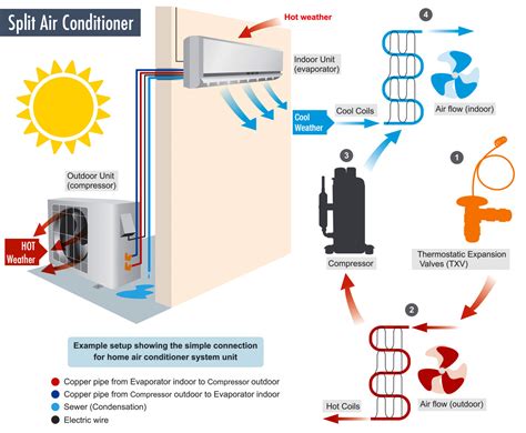 Chemical refrigerant flows through a series of coiled tubes and absorbs the heat from indoors. Q&A : How Do Portable Air Conditioners Work? What Size Do ...