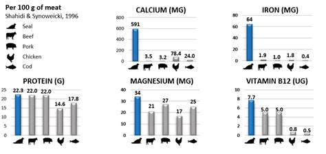 Nutritional Quality Seal Meat Seadna Seadna Canada