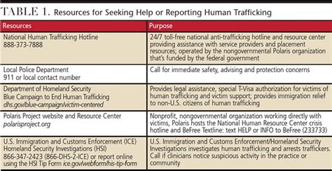 Human Trafficking Red Flags For Dental Professionals Decisions In Dentistry
