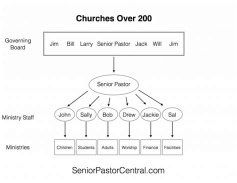 Grow Your Church 3 By Law Changes Needed To Break 100 200 400 And 600
