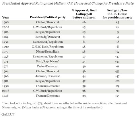 Avg Midterm Seat Loss 36 For Presidents Below 50 Approval