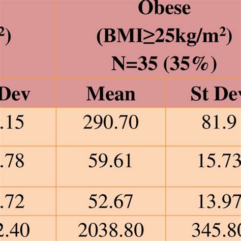 Relationship Between Body Mass Index BMI And Nutrient Intake