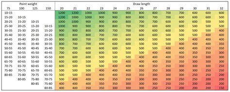 Arrow Spine To Draw Weight Chart