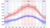 Average Weather For Sacramento, California, USA - WeatherSpark