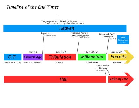 Bible End Times Timeline Chart