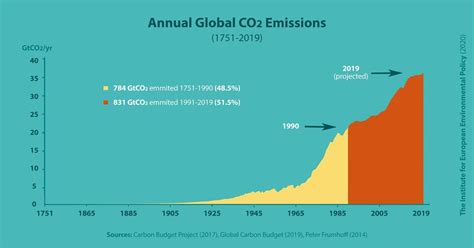 How Much Co2 Have We Emitted In The Last 30 Years Sustainability Math