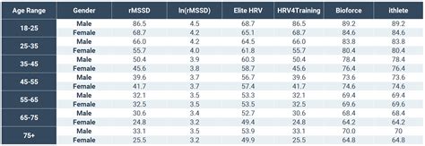 Normative Hrv Scores By Age And Gender Heart Rate Variability Chart