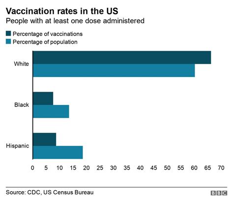 Covid How Ethnicity And Wealth Affect Us Vaccine Rollout Bbc News