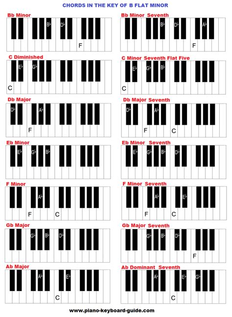 B Flat Minor Chord On Piano Chord Walls