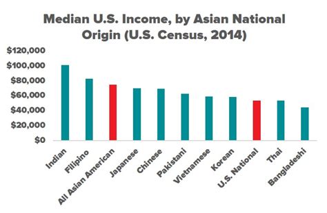 Racial Wealth Snapshot Asian Americans Dedrick Asante Muhammad