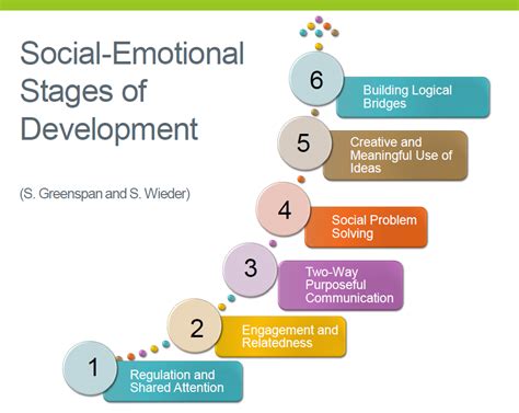 Greenspan Social Emotional Growth Chart Free Download Chart Walls