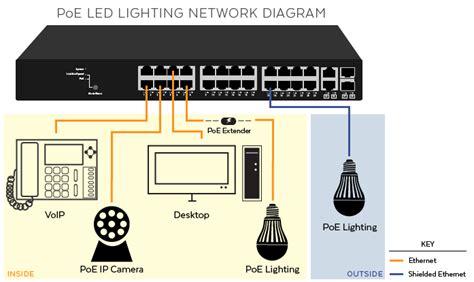 Poe (power over ethernet) is the name of a number of methods that allow for powering network wiring diagram for a poe injector (midspan) and an 802.3af (802.3at type 1) powered device. 5 Major Reasons To Upgrade Lighting Systems with PoE