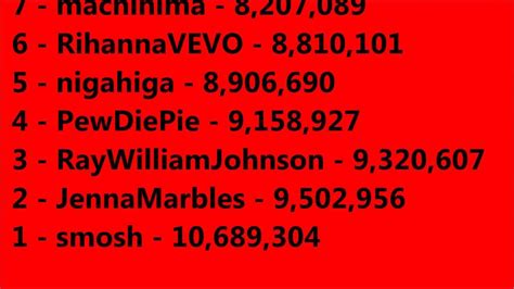 Ever wonder what the most subscribed youtube channels are? Top 100 Most Subscribed Youtubers 22nd June 2013 - YouTube