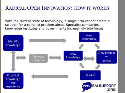 Radical Open Innovation