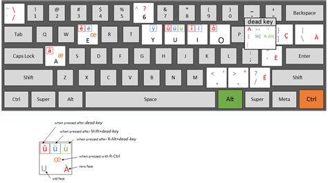 How To Type French Specific Characters On A Standard Us Keyboard On