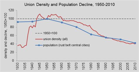Declining Cities Declining Unions Urban Sprawl And Us Inequality