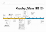 Chronology of Weimar 1918-1929 - GCSE History - Marked by Teachers.com