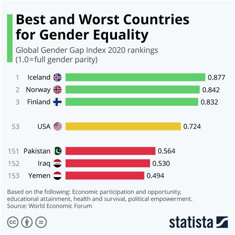 Chart Best And Worst Countries For Gender Equality Statista