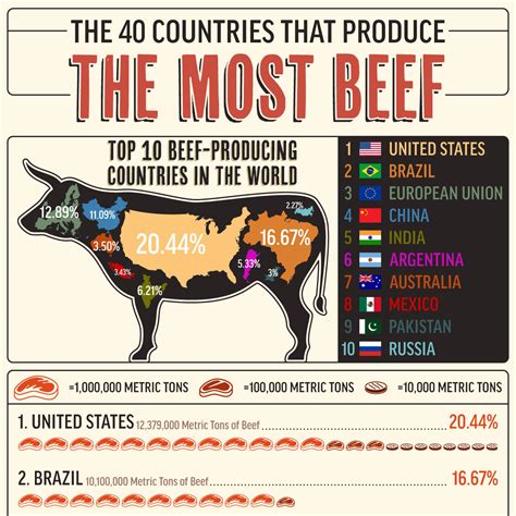 The 40 Countries That Produce The Most Beef Matt Morgans Meatloaf