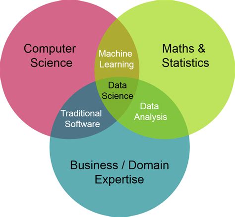 Data science without programming - The Data Scientist