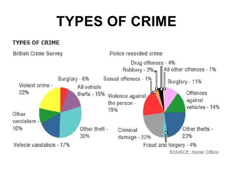 Unit 12 Bcs And Recorded Crime Figures Presentation