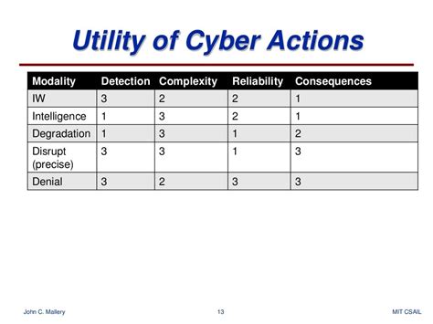 Models Of Escalation And De Escalation In Cyber Conflict