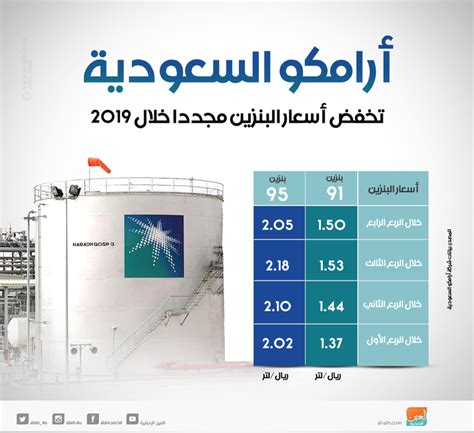 سعر الدبة ٢٠لتر = 8500ريال وارجعت شركة النفط الحوثية اسباب تحريكها لسعر بيع مادة البنزين في مناطق سيطرتها الى ما اسمته ارتفاع غرامات تاخير السفن النفطية. 2019 اسعار البنزين في السعودية 2020
