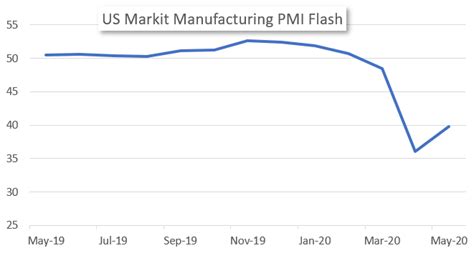 Usd Weakness Abates On Flash Manufacturing Pmi