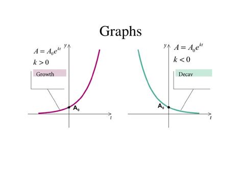 Exponential Growth And Decay