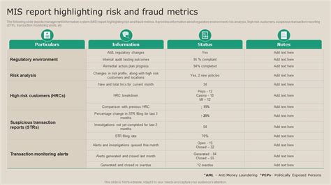 Mis Report Highlighting Risk And Fraud Metrics Real Time Transaction