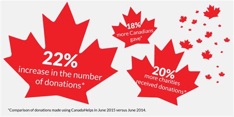 Charities Called Canadians Answered The Great Canadian Giving