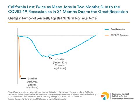 Women And People Of Color Take Biggest Hits In California S Job Losses