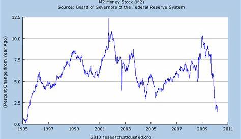 m2 money supply growth fred