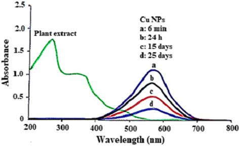 Uvvis Spectrum Of The Plant Extract And Green Synthesized Cu Nps