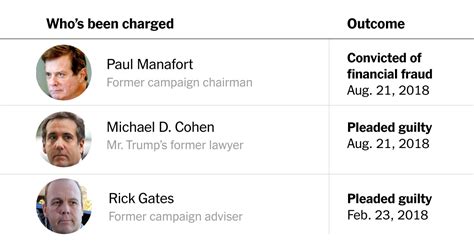 Everyone Whos Been Charged As A Result Of The Mueller Investigation