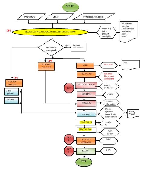 Sample Recipe And Haccp Flow Chart