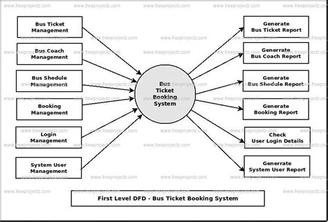 Data Flow Diagram For Bus Reservation System