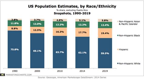 Us Population Estimates By Raceethnicity 1990 2019 Chart