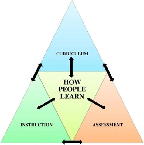 The Curriculum Instruction Assessment Cia Triad Model Download