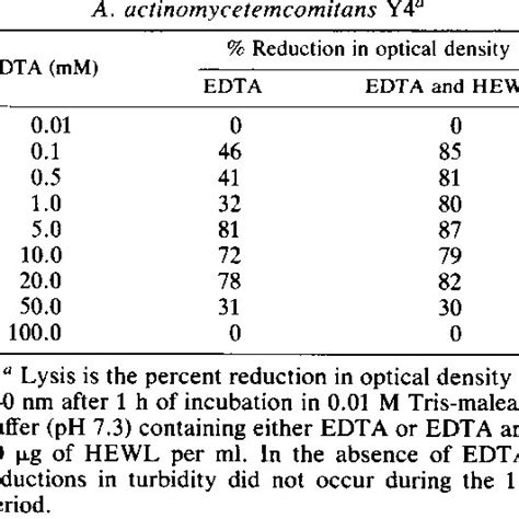 Effect Of Edta Concentration On Lysis Of Download Table