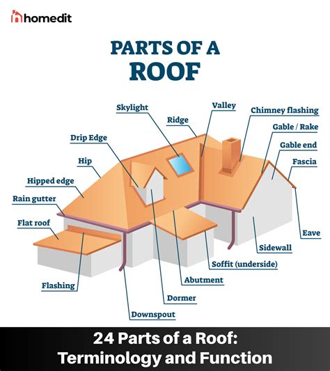 24 Parts Of A Roof Terminology And Function Outdoor Christmas Lights