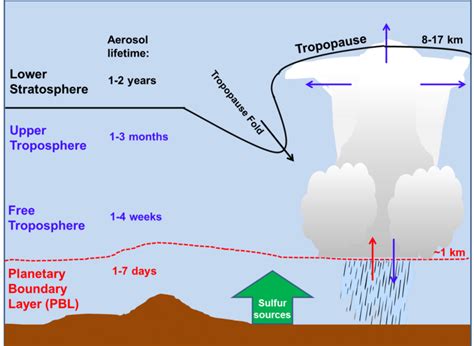 1 Transport Between The Troposphere And Stratosphere Download