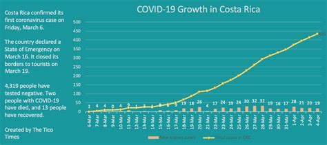 Casa in vendita, 3 camere da letto, 187m2 il mese scorso. Costa Rica adds 19 new coronavirus cases