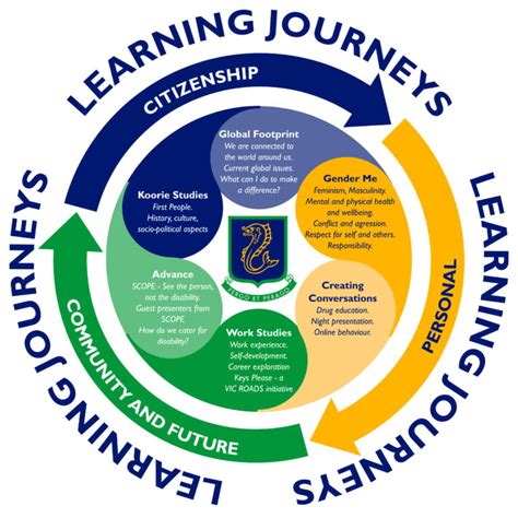 Learning Journeys Parkdale Secondary College