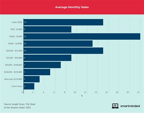 Amazon Sellers Average Monthly Sales What To Sell Things To Sell